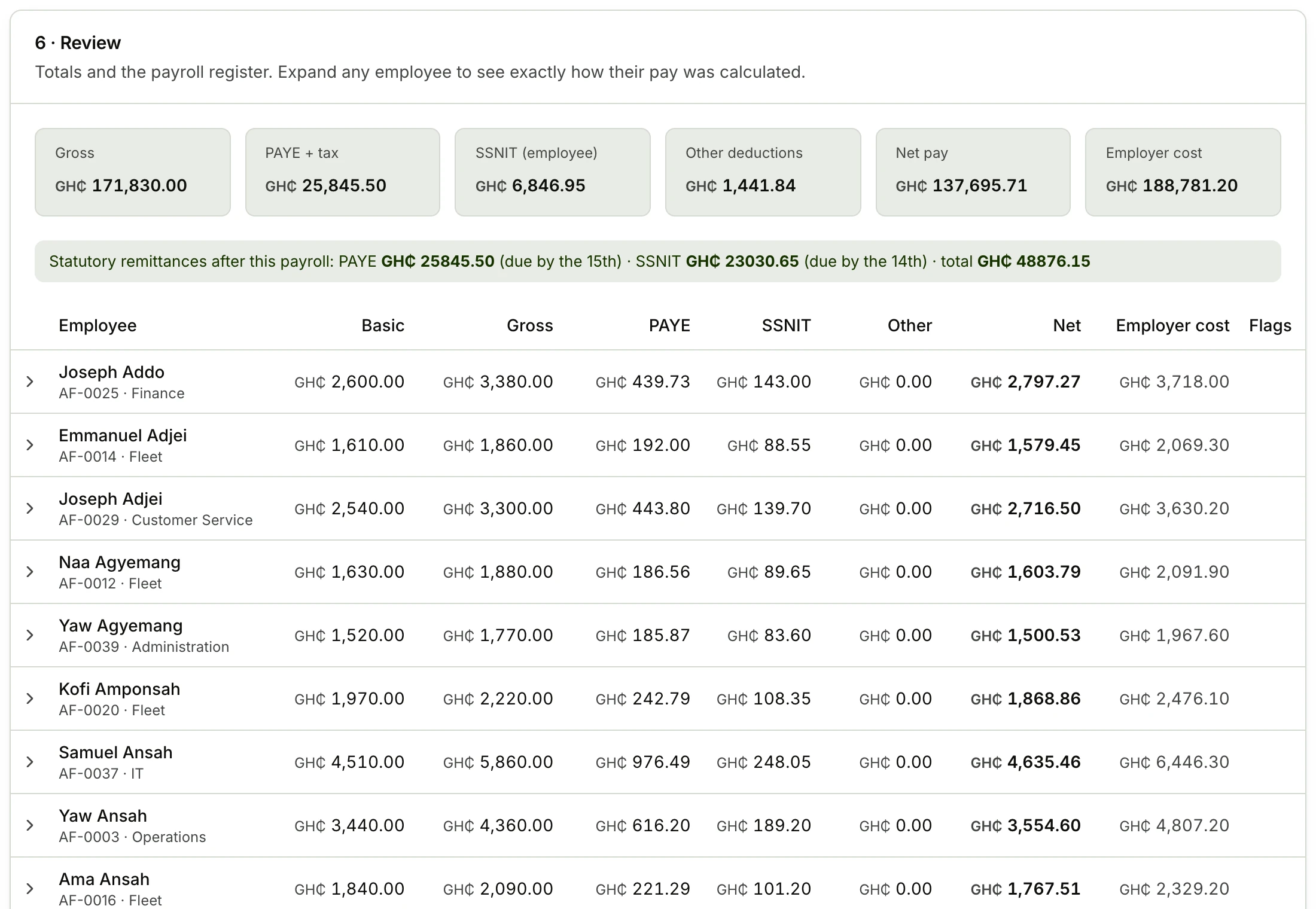 The review step of a Payro payroll run: gross, PAYE, SSNIT, net pay and employer cost totals, the statutory remittances due with their dates, and the register of thirty-nine employees with each column visible.
